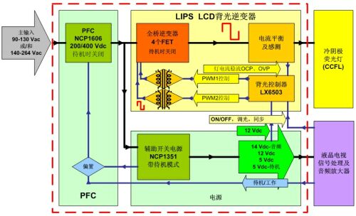 圖3：安森美半導(dǎo)體針對32英寸液晶電視的全橋高壓LIPS解決方案功能框圖。
