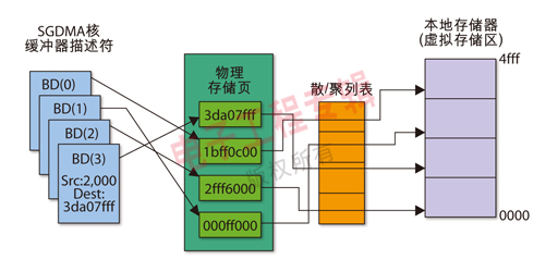 圖1：虛擬存儲器環(huán)境中的SGDMA控制器。