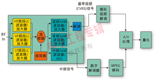 圖1:簡化的DTV方框圖。