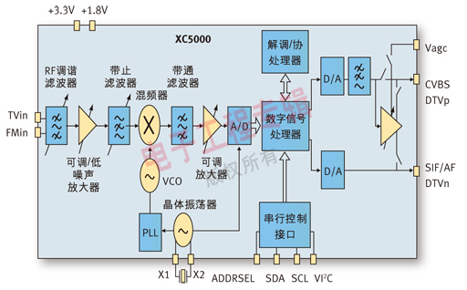 圖2：混合的2合1硅調(diào)諧器。