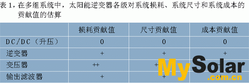 每一級對系統(tǒng)損耗、系統(tǒng)尺寸和系統(tǒng)成本的貢獻值