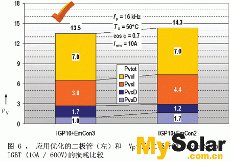 左柱表示TrenchStop IGBT和EmCon3工藝中EmCon 二極管的損耗。右柱表示TrenchStop IGBT和為實現(xiàn)低傳導損耗而進行優(yōu)化后的二極管（稱為Emcon2工藝）的損耗。