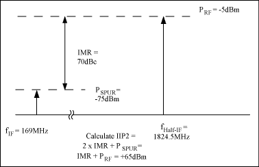 圖5. 計(jì)算混頻器輸入信號的第二截點(diǎn)，IIP2