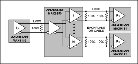 圖2. MAX9150 LVDS轉(zhuǎn)接器可以將接收到的輸入信號驅(qū)動(dòng)至10路輸出，MAX9110則將其輸入端的CMOS信號轉(zhuǎn)換成差分信號，MAX9111將各自的LVDS差分信號轉(zhuǎn)換成CMOS電平信號。