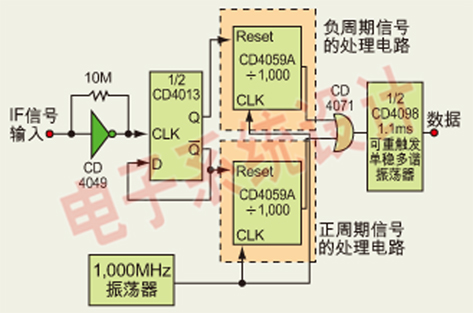 IF頻率鑒別器測量IF輸入信號的每個(gè)周期長度，該電路可檢測采用差分校正機(jī)制的GPS信號的調(diào)制信號。
