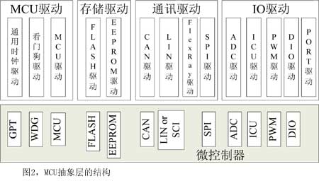 圖2MCU抽象層的結(jié)構(gòu)