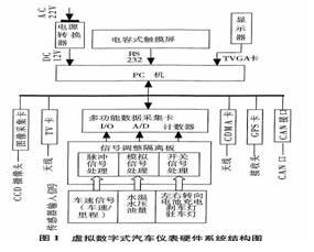 虛擬數(shù)字式汽車儀表硬件系統(tǒng)結構