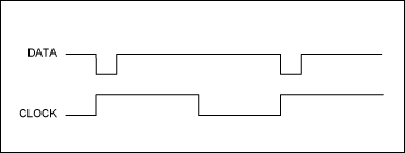 圖3.按照測(cè)試設(shè)置步驟1–3產(chǎn)生的數(shù)據(jù)和時(shí)鐘信號(hào)波形