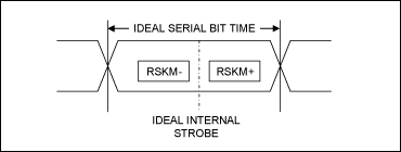 圖5. RSKM+、RSKM-和選通信號(hào)的關(guān)系