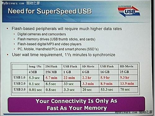 USB3.0 