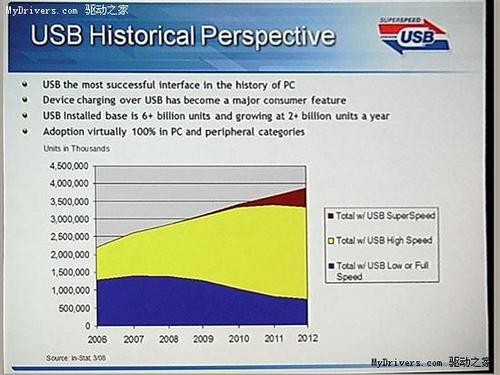 USB3.0 