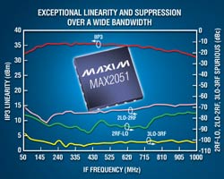 Unparalleled linearity and suppression over the 50MHz to 1000MHz IF bandwidth.