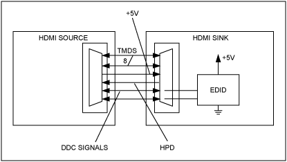 圖1. 原理圖給出了HDMI/DVI連接器連接源端和接收端的EDID EPROM。