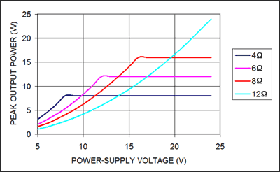 圖5. 選擇最佳的阻抗和電源電壓使輸出功率最大。