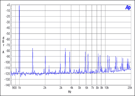 圖4. 從機(jī)非整數(shù)模式，MCLK = 12MHz, FS = 48kHz, 0dBFS