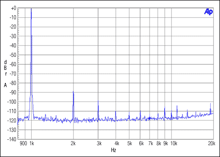 圖2. 從機(jī)整數(shù)模式。MCLK = 12.288MHz, FS = 48kHz, 0dBFS