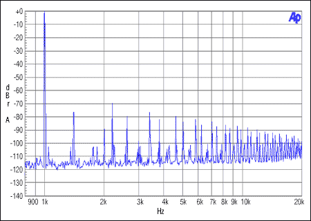 圖6. 從機(jī)非整數(shù)模式，MCLK = 12MHz, FS = 44.1kHz, 0dBFS