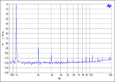 圖1. 主機(jī)整數(shù)模式，MCLK = 12.288MHz, FS = 48kHz, 0dBFS