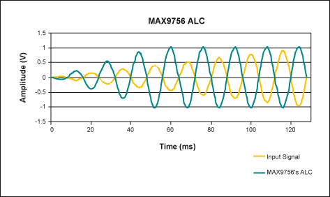 圖4. MAX9756的ALC在過(guò)壓情況下降低放大器增益，因而不造成輸出信號(hào)失真。