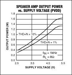 圖3. MAX9851中的立體聲D類(lèi)揚(yáng)聲器放大器可直接工作于電池電壓，4.2V電源下可提供1W連續(xù)輸出(于10% THD+N，1kHz信號(hào))。