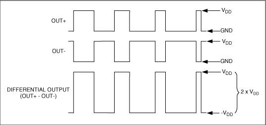 圖6. 傳統(tǒng)的全橋式D類輸出波形彼此互補(bǔ)，在負(fù)載兩端產(chǎn)生一個(gè)差分PWM信號(hào)。