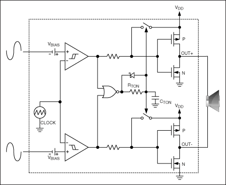 圖7. MAX9705 D類放大器內(nèi)部產(chǎn)生鋸齒波，并提供差分輸入。如果使用單端輸入，可由內(nèi)部產(chǎn)生差分輸入。