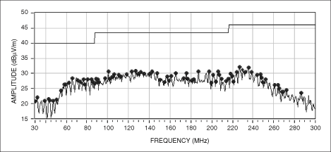 圖6. 采用MAX9705EVKIT (12英寸長的非屏蔽雙絞線)得到的MAX9705輻射數(shù)據(jù)，展示了擴(kuò)譜調(diào)制的作用。