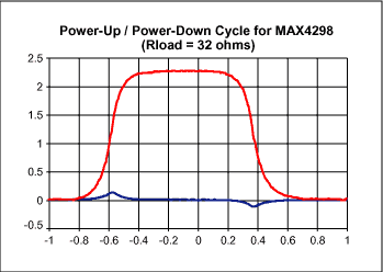圖3. 這些波形說明接通VCC (t = -1s)和移去VCC (t = 0s)時對圖1所示電路的影響。這里沒有給出VCC。請注意，MAX4298輸出端(上面的曲線)的S形跳變在負(fù)載端產(chǎn)生的輸出干擾(下面的曲線)平滑且有限。受控的輸出將導(dǎo)通時的聲音瞬變限制在較低的電平，人耳對其不太敏感。
