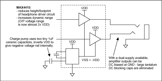 圖4. 為了實現(xiàn)放大器的雙電源供電，板上電荷泵將正電源電壓反相。不再需要串聯(lián)電容，不過需要為電荷泵提供小的陶瓷電容，陶瓷電容的使用減小了PCB板的面積。