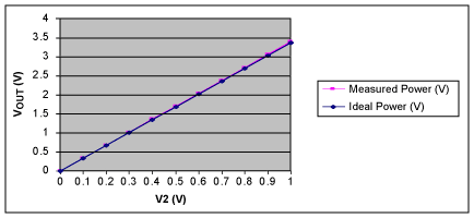 圖3. V<sub>OUT</sub>與V2的關(guān)系，V1 = 0.9V