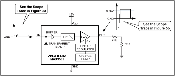 圖5. MAX9509 1.8V應(yīng)用電路處理50%平場信號，大大降低了功耗。