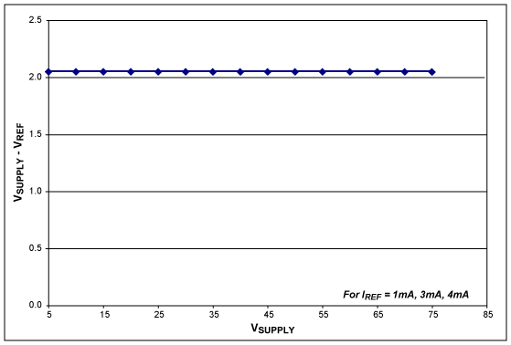 圖4. 對(duì)應(yīng)于不同偏置電流，V<sub>SUPPLY</sub> - V<sub>REF</sub>隨V<sub>SUPPLY</sub>的變化曲線