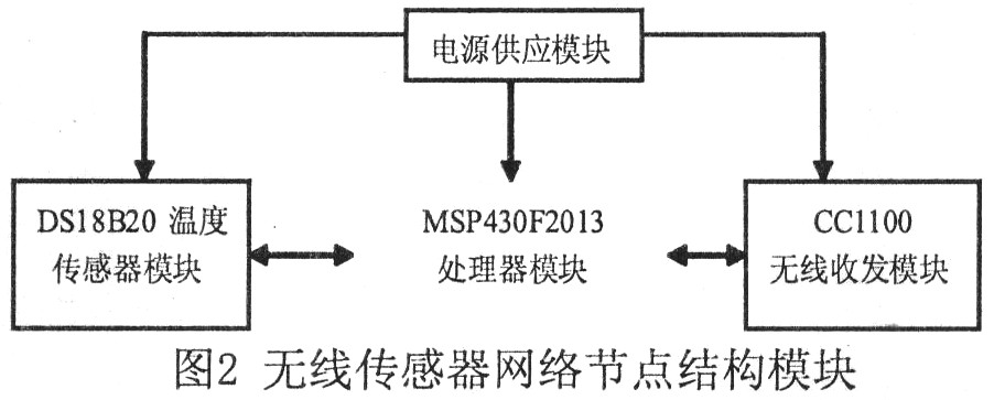 無線傳感器網(wǎng)絡(luò)節(jié)點結(jié)構(gòu)模塊