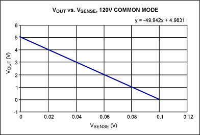 圖4. 輸出電壓與檢測(cè)電壓的關(guān)系曲線，T = +25°C