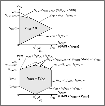 圖5. 采用非滿擺幅輸入級(jí)時(shí)，(a) VREF = 0和(b) VREF = VCC/2時(shí)，單電源供電的三運(yùn)放儀表放大器在不同輸入差分電壓下可以接受的輸入共模電壓。