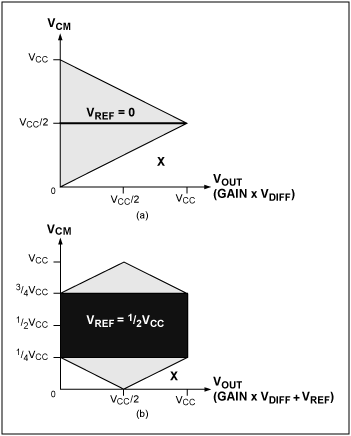 圖4. 黑色區(qū)域表示(a) VREF = 0和(b) VREF = VCC/2時(shí)，傳統(tǒng)的三運(yùn)放儀表放大器對(duì)信號(hào)進(jìn)行放大達(dá)到最大輸出電壓時(shí)(即最大輸入差分電壓時(shí))所對(duì)應(yīng)的輸入共模電壓范圍。