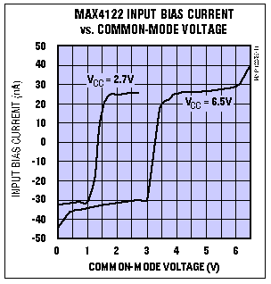 圖2. 滿擺幅輸入放大器的共模輸入電壓從一個(gè)電源擺幅過(guò)渡到另一個(gè)電源擺幅時(shí)，輸入偏置電流的極性和大小都可能變化。