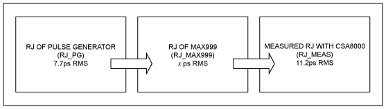 圖2. 按照這一流程圖，可以推導出MAX999的抖動。已知HP8082A脈沖發(fā)生器有7.7ps RMS，在CSA8000測量到11.2ps RMS，利用式1推算MAX999的抖動。