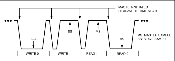 圖2. 該波形示例展示了由主機(jī)啟動(dòng)的寫/讀數(shù)據(jù)位、以及從機(jī)和主機(jī)的采樣點(diǎn)。