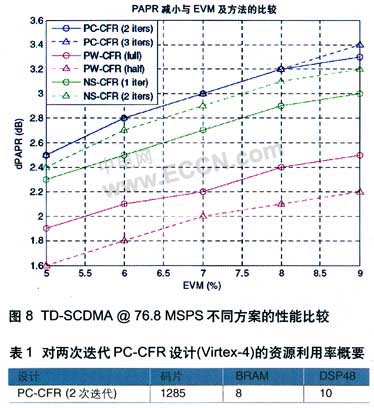 面向多載波基站應(yīng)用的波峰因子降低引擎