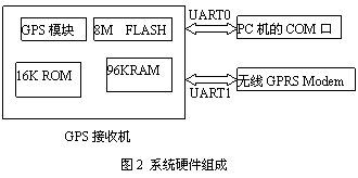 嵌入式GPS由GPRS接入Internet的實現(xiàn)