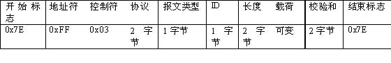 嵌入式GPS由GPRS接入Internet的實現(xiàn)