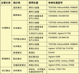 表1：信號完整性測試手段分類。
