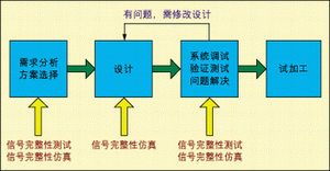 圖1：常見的硬件設(shè)計流程。