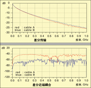 圖2：兩種電纜的差分傳輸損耗(上)和差分近端串?dāng)_(下)。