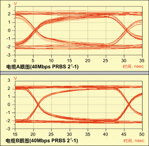 圖3：仿真?zhèn)鬏斞蹐D(上：電纜A，下：電纜B)。