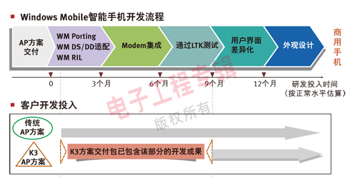圖3. Windows Mobile智能手機(jī)開發(fā)流程示意圖。