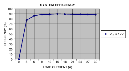 圖2. 負(fù)載電流與轉(zhuǎn)換器效率的關(guān)系曲線，VIN = 12V。