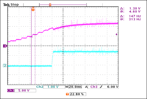 圖6. 電源瞬態(tài)響應(yīng)
VIN = 0至12V，IOUT = 2 × 15A