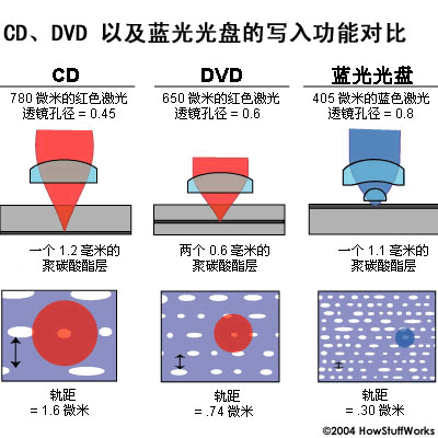 CD、DVD以及藍光光盤的寫入功能對比